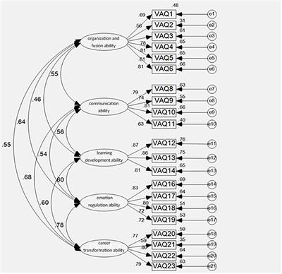 Military Career Adaptability Questionnaire in China: Development and Validation